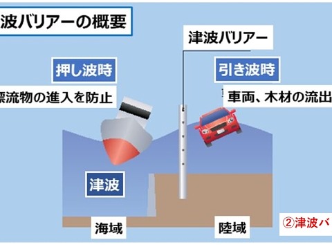 豪雨流木災害(J-HDスリット)津波漂流物被害（津波バリアー)を防ぐ技術